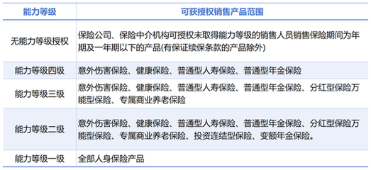 保險銷售擬全面分級 產品與代理人五級分檔，強化專業化管理