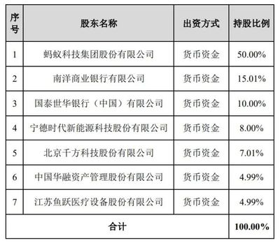 螞蟻集團出資40億占股50%組建消金公司，一季度利潤達90億，代理收取保險費或提升IPO估值
